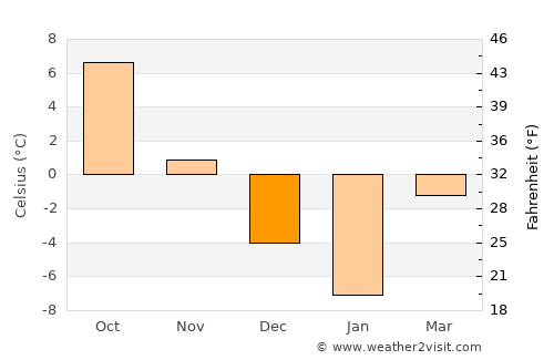 Horad Smalyavichy average temperature in December