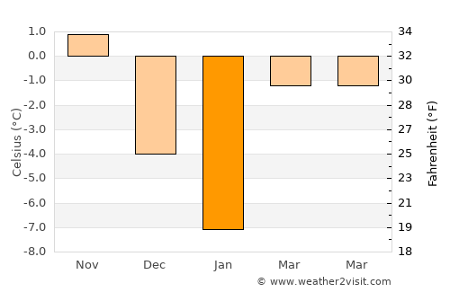 Horad Smalyavichy average temperature in January