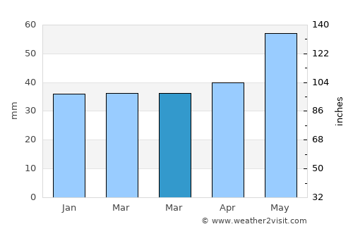 Horad Smalyavichy average rain in March