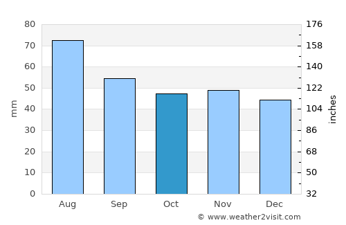 Horad Smalyavichy average rain in October