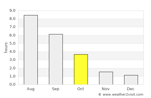 Horad Smalyavichy average rain in October