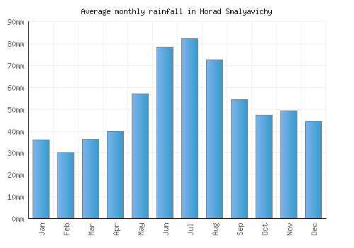 Horad Smalyavichy monthly rainfall chart (mm)
