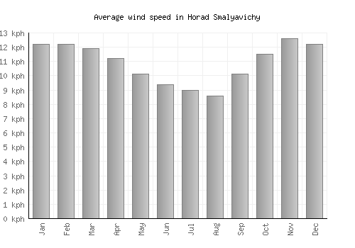 Horad Smalyavichy average winspeed by month (km/h)