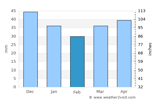Horad Zhodzina average rain in February