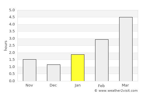 Horad Zhodzina average rain in January