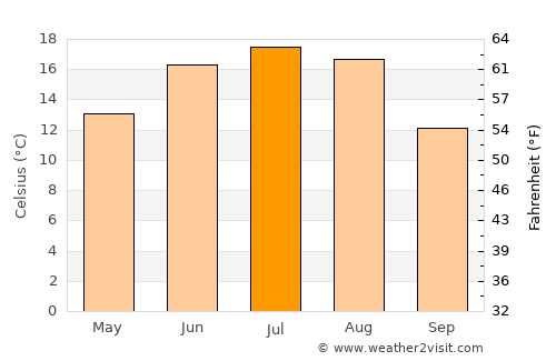 Horad Zhodzina average temperature in July