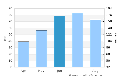 Horad Zhodzina average rain in June