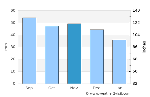 Horad Zhodzina average rain in November