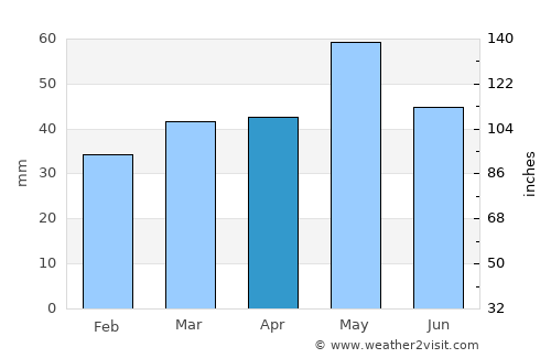 Horadiz average rain in April