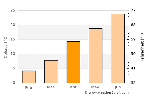 Horadiz average temperature in April