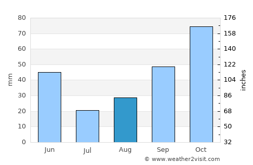 Horadiz average rain in August