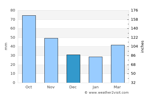Horadiz average rain in December
