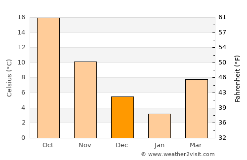 Horadiz average temperature in December