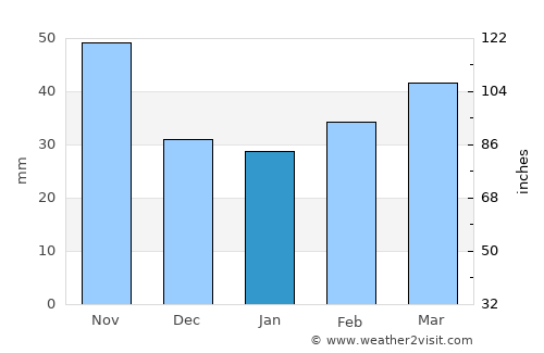 Horadiz average rain in January