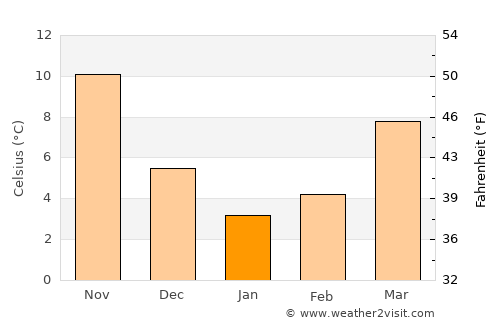 Horadiz average temperature in January