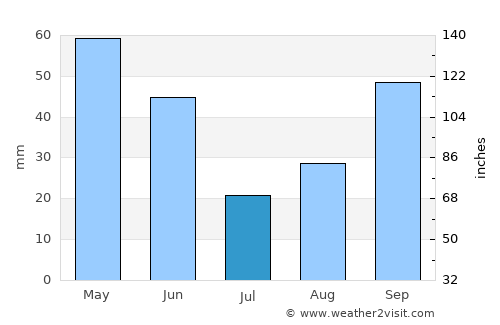 Horadiz average rain in July
