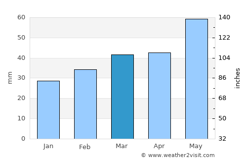 Horadiz average rain in March