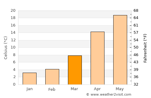 Horadiz average temperature in March