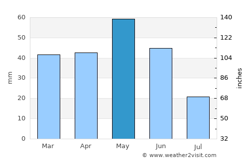 Horadiz average rain in May