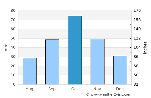 Horadiz average rain in October
