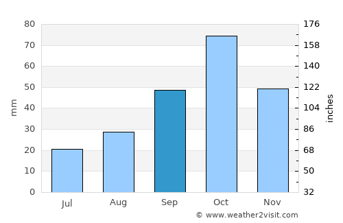 Horadiz average rain in September