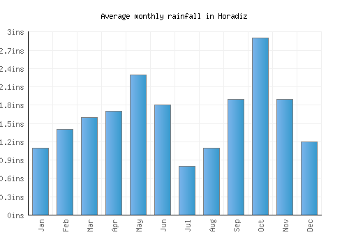 Horadiz monthly rainfall chart (inches)