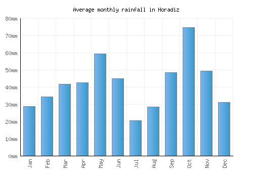 Horadiz monthly rainfall chart (mm)