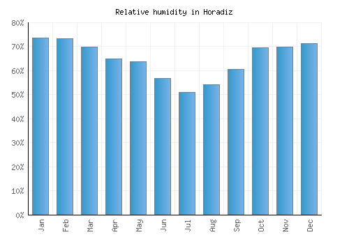 Horadiz relative humidity averages