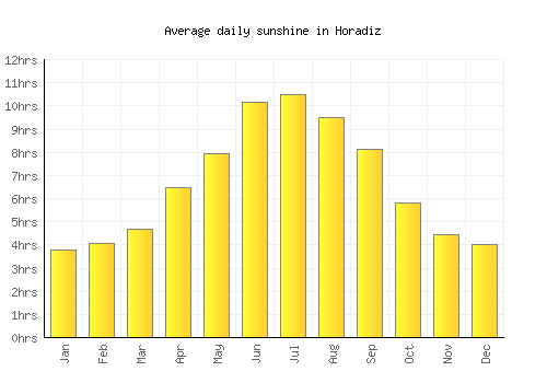 Horadiz average daily sunshine chart