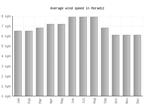 Horadiz average winspeed by month (km/h)