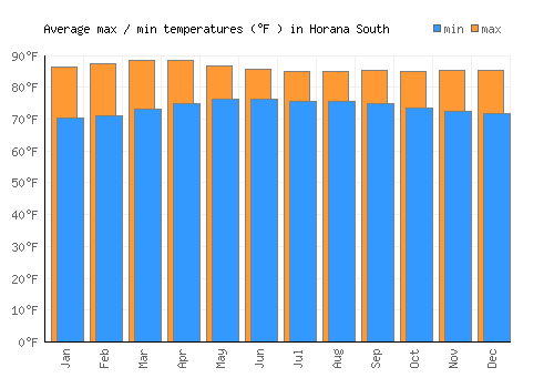 Horana South average minimum / maximum temperatures (Fahrenheit)