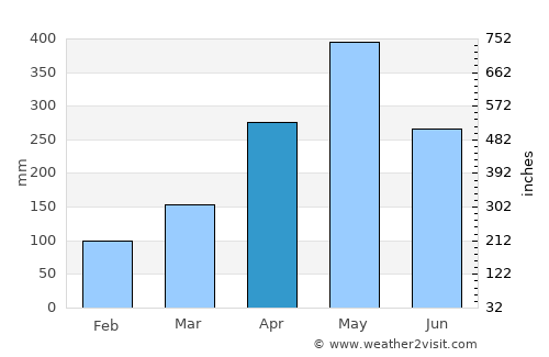 Horana South average rain in April
