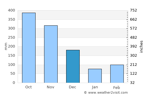 Horana South average rain in December