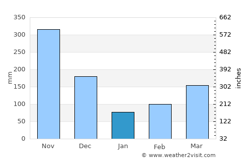 Horana South average rain in January