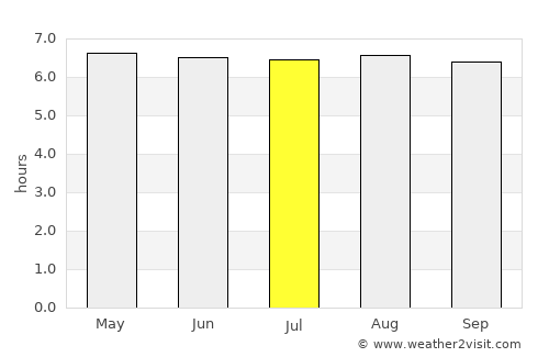 Horana South average rain in July