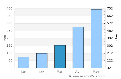 Horana South average rain in March