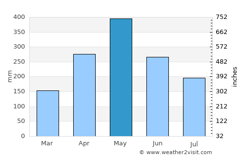 Horana South average rain in May