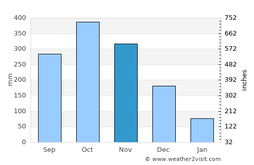 Horana South average rain in November