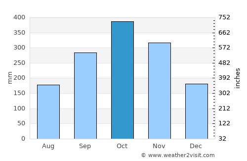 Horana South average rain in October