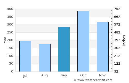 Horana South average rain in September