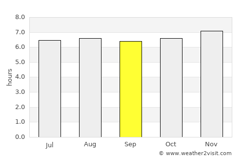 Horana South average rain in September