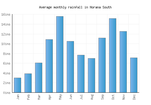 Horana South monthly rainfall chart (inches)