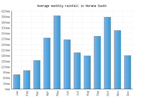 Horana South monthly rainfall chart (mm)