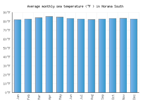 Horana South average sea temperature chart (Fahrenheit)