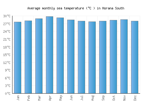 Horana South average sea temperature chart (Celsius)