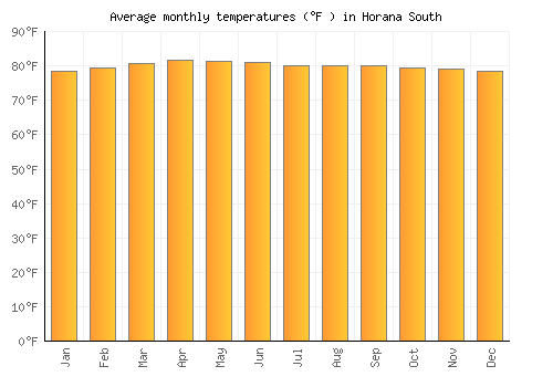 Horana South average temperature chart (Fahrenheit)
