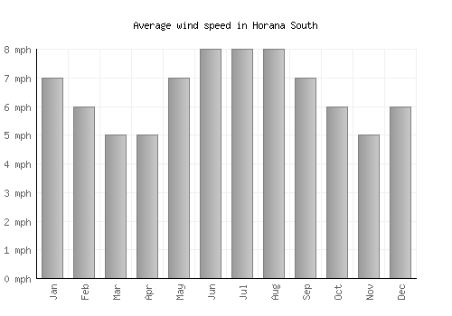 Horana South average winspeed by month (mph)
