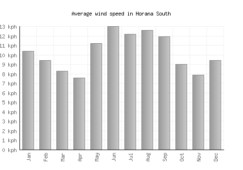 Horana South average winspeed by month (km/h)