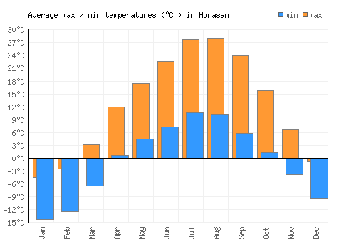 Horasan average minimum / maximum temperatures (Celsius)