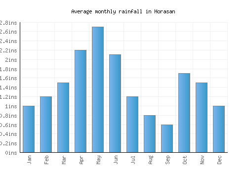 Horasan monthly rainfall chart (inches)